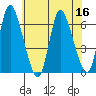 Long Hill tide chart for Saturday, July 16, 2022