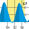 Long Hill tide chart for Sunday, July 17, 2022