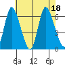 Long Hill tide chart for Monday, July 18, 2022