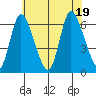 Long Hill tide chart for Tuesday, July 19, 2022