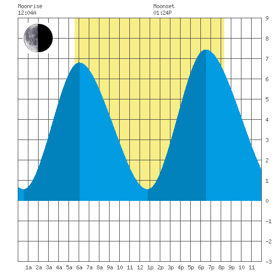 Long Hill tide chart for Wednesday, July 20, 2022
