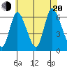 Long Hill tide chart for Wednesday, July 20, 2022