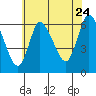 Long Hill tide chart for Sunday, July 24, 2022