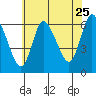 Long Hill tide chart for Monday, July 25, 2022