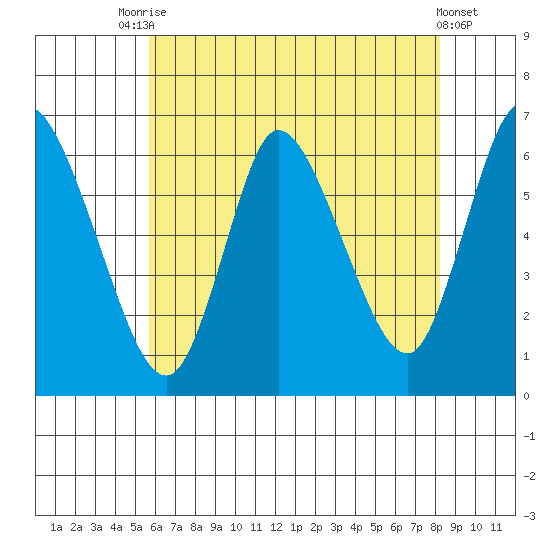 Long Hill tide chart for Wednesday, July 27, 2022