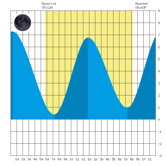 Long Hill tide chart for Thursday, July 28, 2022