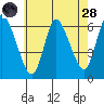 Long Hill tide chart for Thursday, July 28, 2022