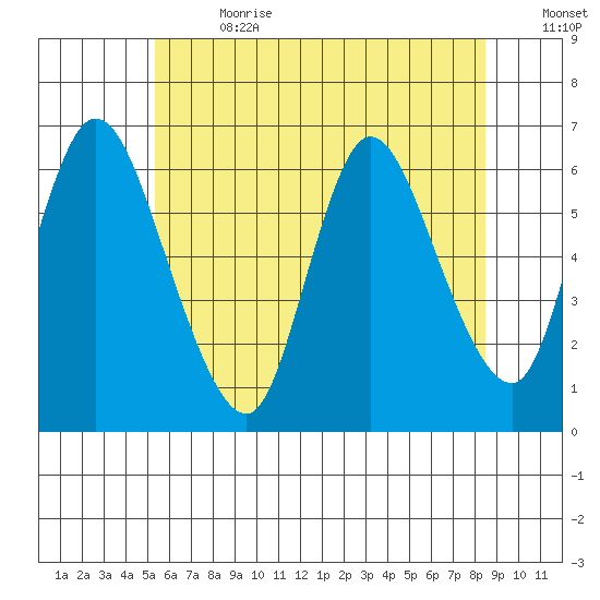 Long Hill tide chart for Saturday, July 2, 2022