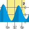 Long Hill tide chart for Saturday, July 2, 2022