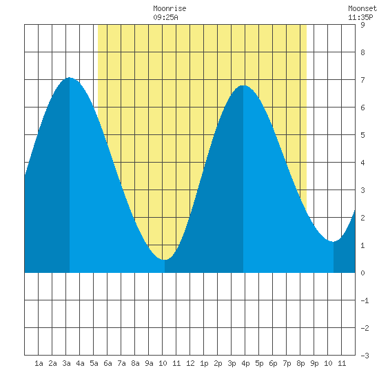 Long Hill tide chart for Sunday, July 3, 2022
