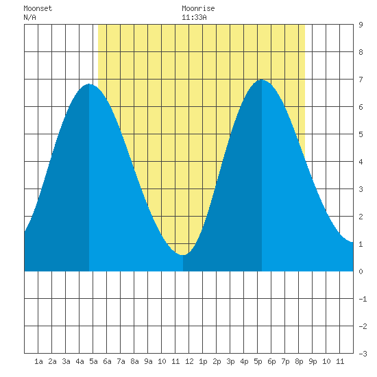 Long Hill tide chart for Tuesday, July 5, 2022