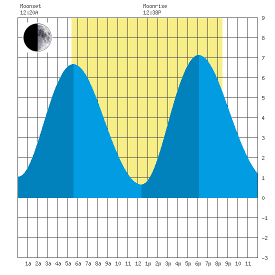 Long Hill tide chart for Wednesday, July 6, 2022