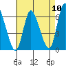 Long Hill tide chart for Wednesday, August 10, 2022