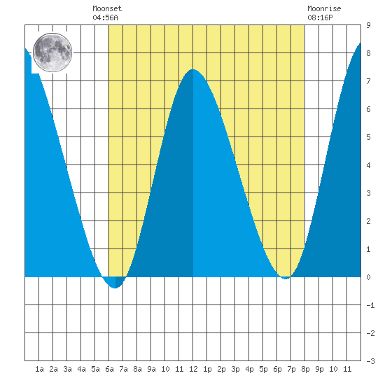 Long Hill tide chart for Thursday, August 11, 2022
