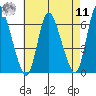 Long Hill tide chart for Thursday, August 11, 2022