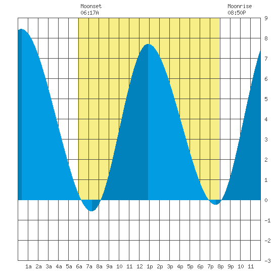 Long Hill tide chart for Friday, August 12, 2022