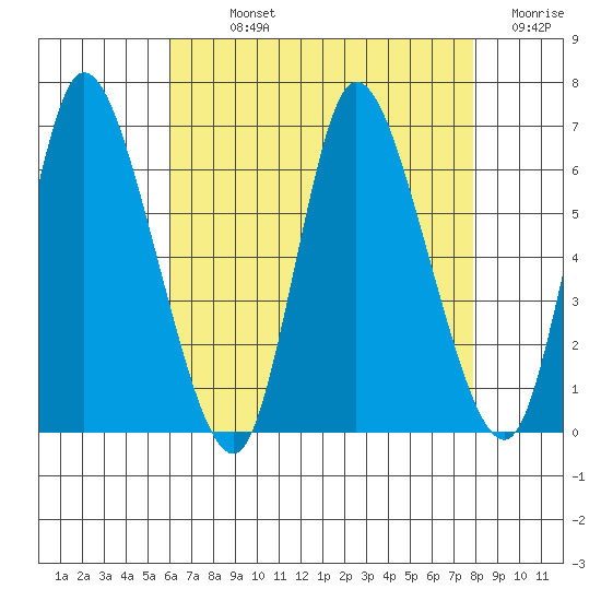Long Hill tide chart for Sunday, August 14, 2022