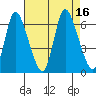 Long Hill tide chart for Tuesday, August 16, 2022