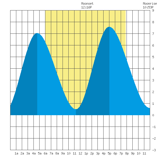 Long Hill tide chart for Wednesday, August 17, 2022