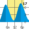 Long Hill tide chart for Wednesday, August 17, 2022