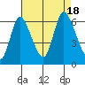 Long Hill tide chart for Thursday, August 18, 2022