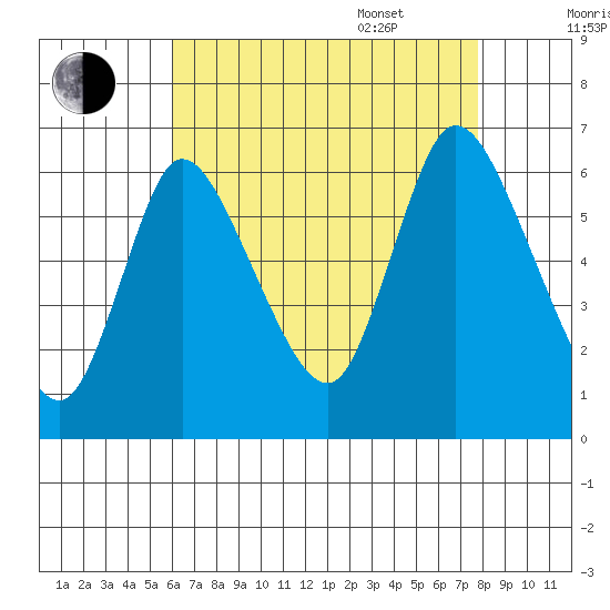 Long Hill tide chart for Friday, August 19, 2022