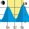 Long Hill tide chart for Friday, August 19, 2022