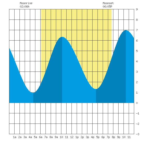 Long Hill tide chart for Tuesday, August 23, 2022
