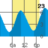 Long Hill tide chart for Tuesday, August 23, 2022