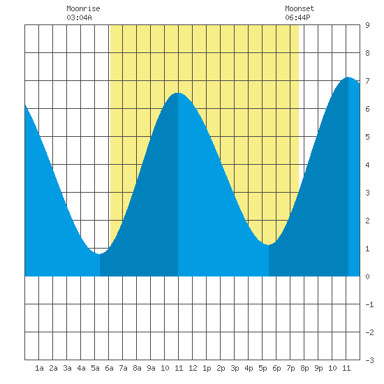 Long Hill tide chart for Wednesday, August 24, 2022