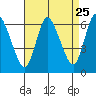 Long Hill tide chart for Thursday, August 25, 2022