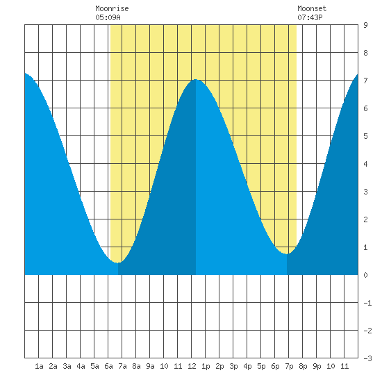 Long Hill tide chart for Friday, August 26, 2022