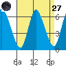 Long Hill tide chart for Saturday, August 27, 2022