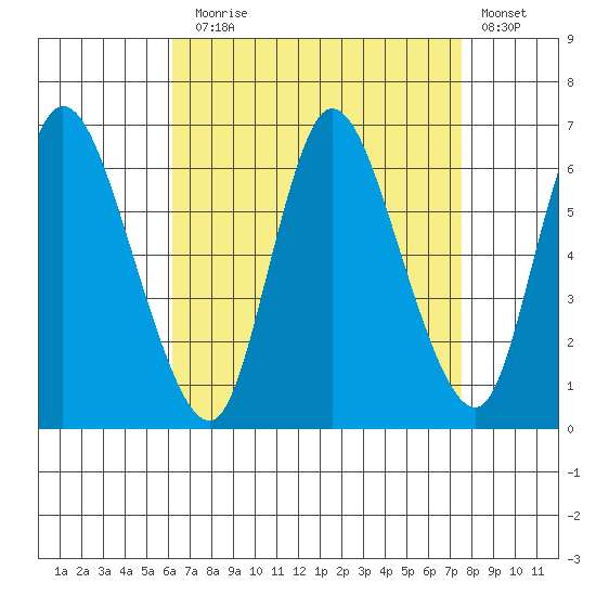 Long Hill tide chart for Sunday, August 28, 2022