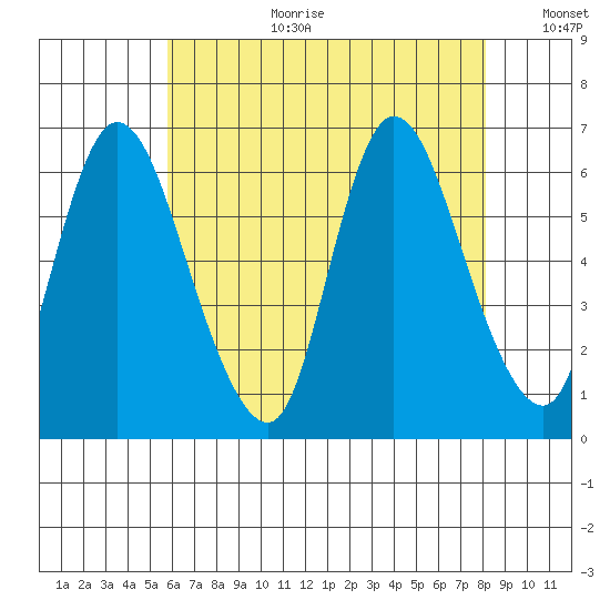 Long Hill tide chart for Tuesday, August 2, 2022