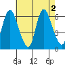 Long Hill tide chart for Tuesday, August 2, 2022