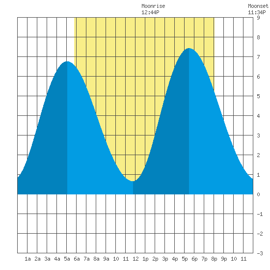 Long Hill tide chart for Thursday, August 4, 2022