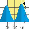 Long Hill tide chart for Thursday, August 4, 2022