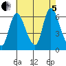 Long Hill tide chart for Friday, August 5, 2022
