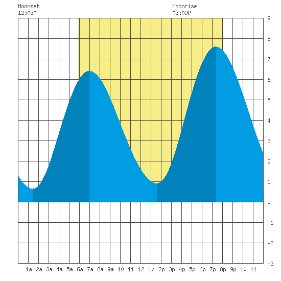 Long Hill tide chart for Saturday, August 6, 2022