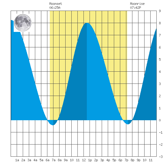 Long Hill tide chart for Saturday, September 10, 2022