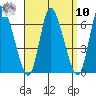 Long Hill tide chart for Saturday, September 10, 2022