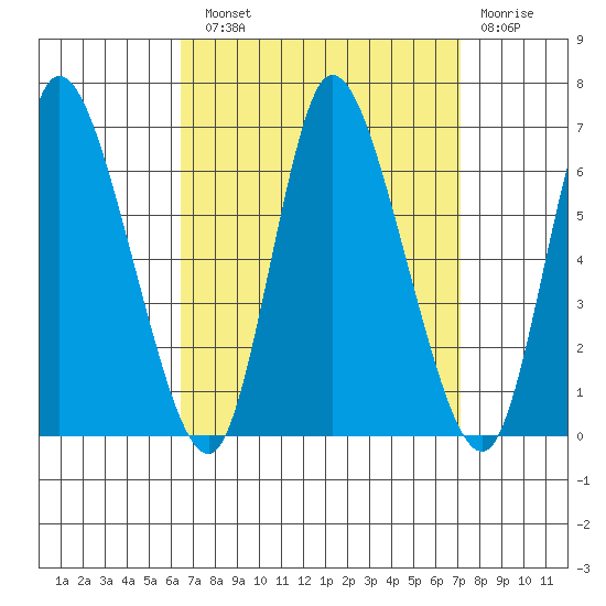 Long Hill tide chart for Sunday, September 11, 2022