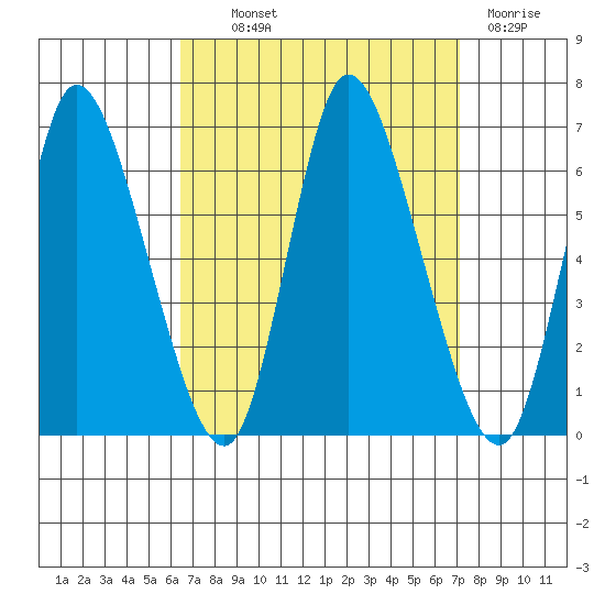 Long Hill tide chart for Monday, September 12, 2022