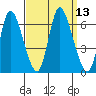 Long Hill tide chart for Tuesday, September 13, 2022