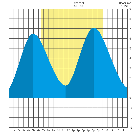 Long Hill tide chart for Friday, September 16, 2022