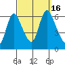 Long Hill tide chart for Friday, September 16, 2022