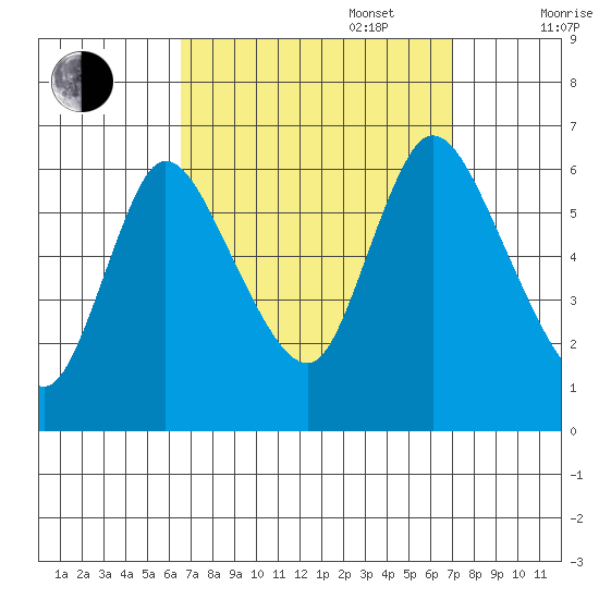 Long Hill tide chart for Saturday, September 17, 2022