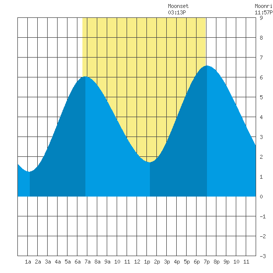 Long Hill tide chart for Sunday, September 18, 2022