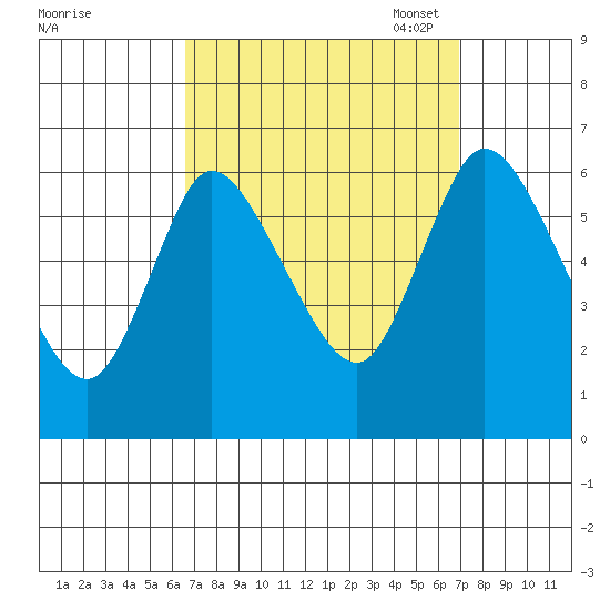 Long Hill tide chart for Monday, September 19, 2022
